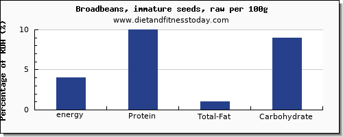 energy and nutrition facts in calories in broadbeans per 100g